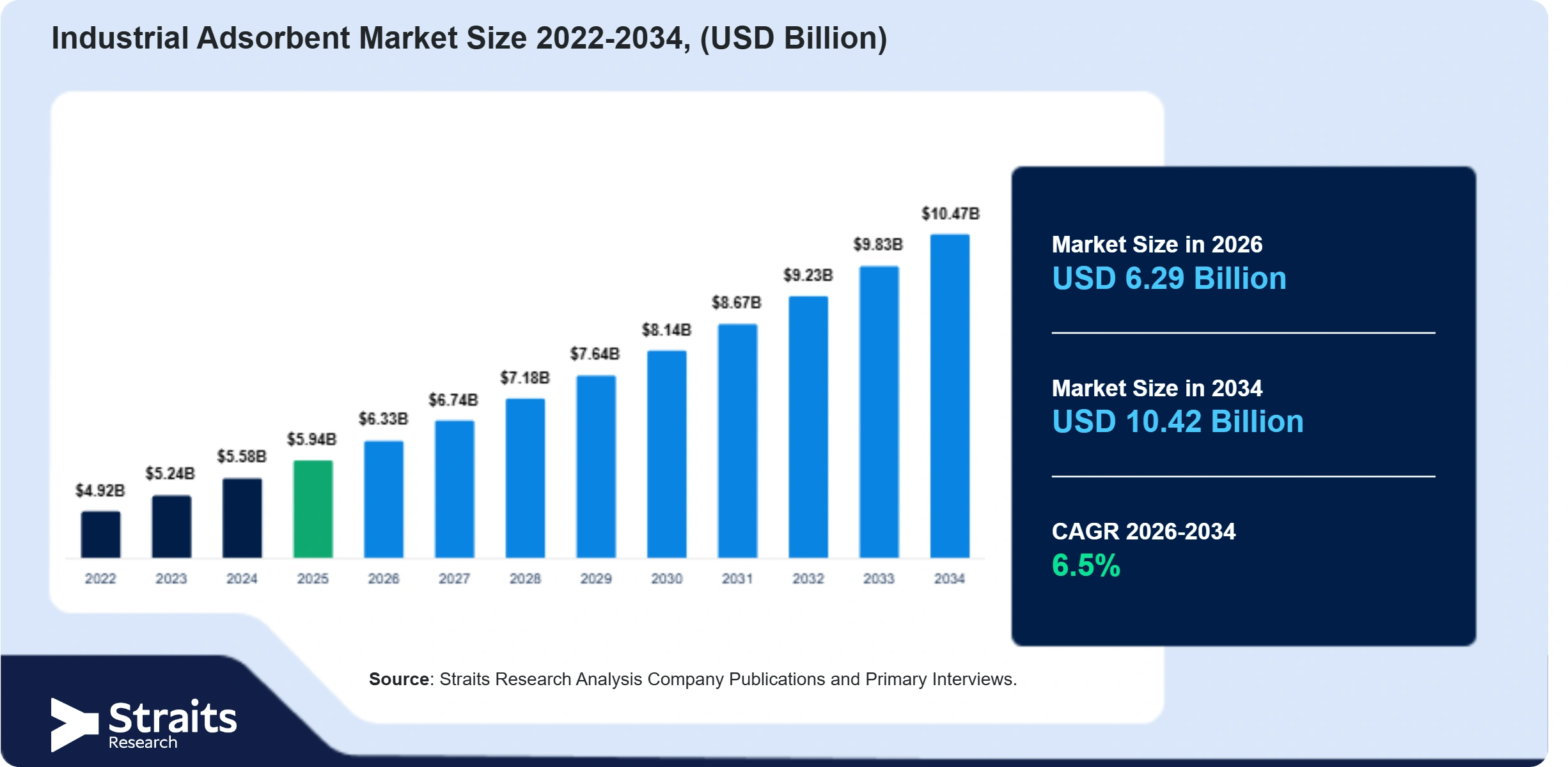 Industrial Adsorbent Market Size