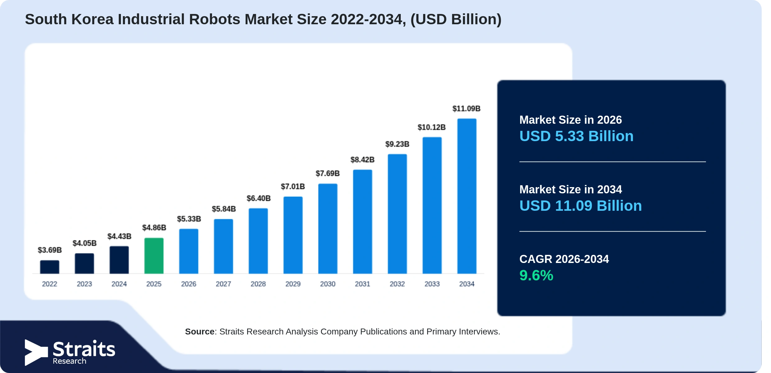 South Korea Industrial Robots Market Size