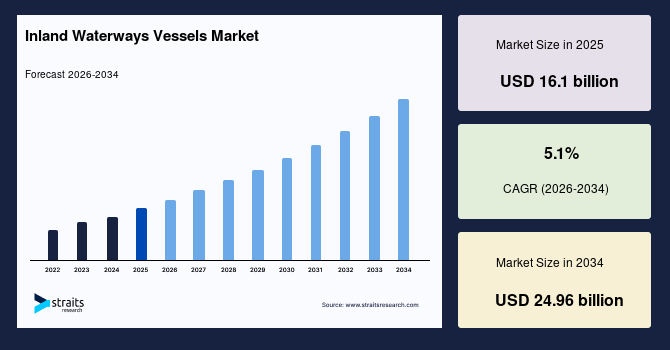 Inland Waterways Vessels Market Size