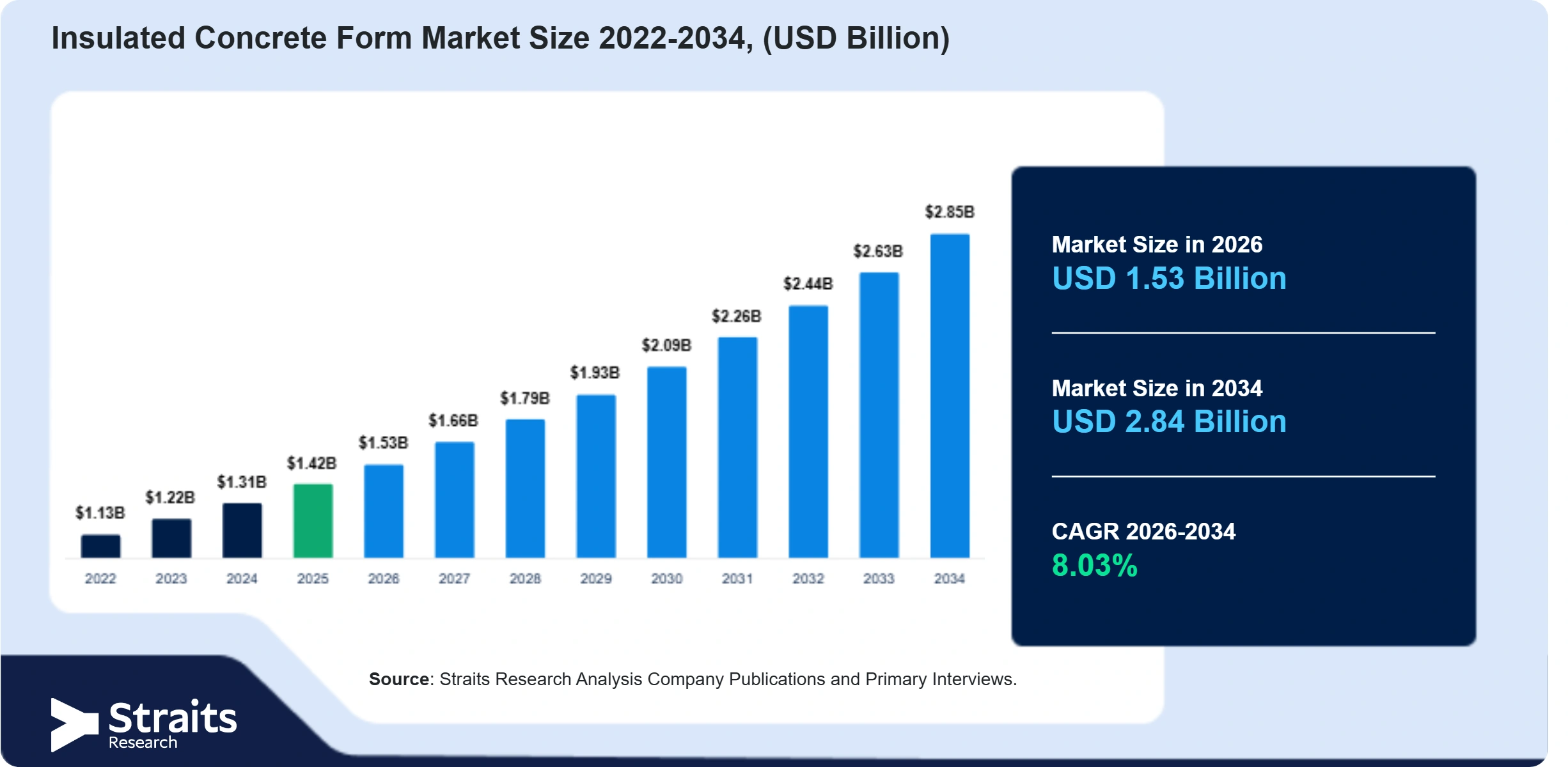 Insulated Concrete Form Market Size