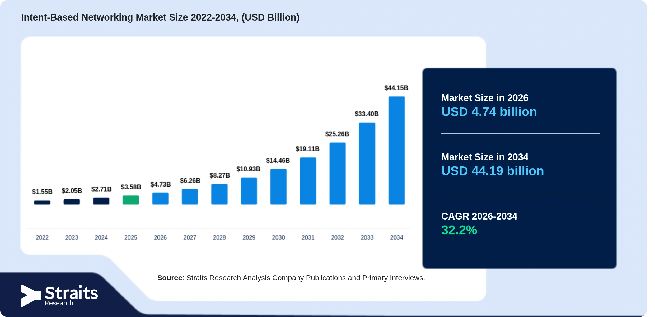 Intent-Based Networking Market Size