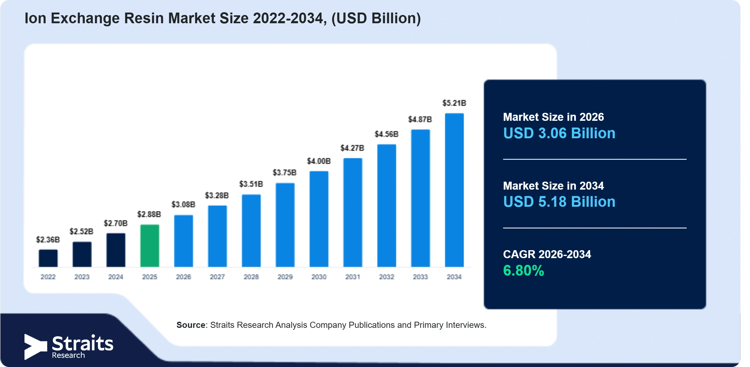 Ion Exchange Resin Market Size