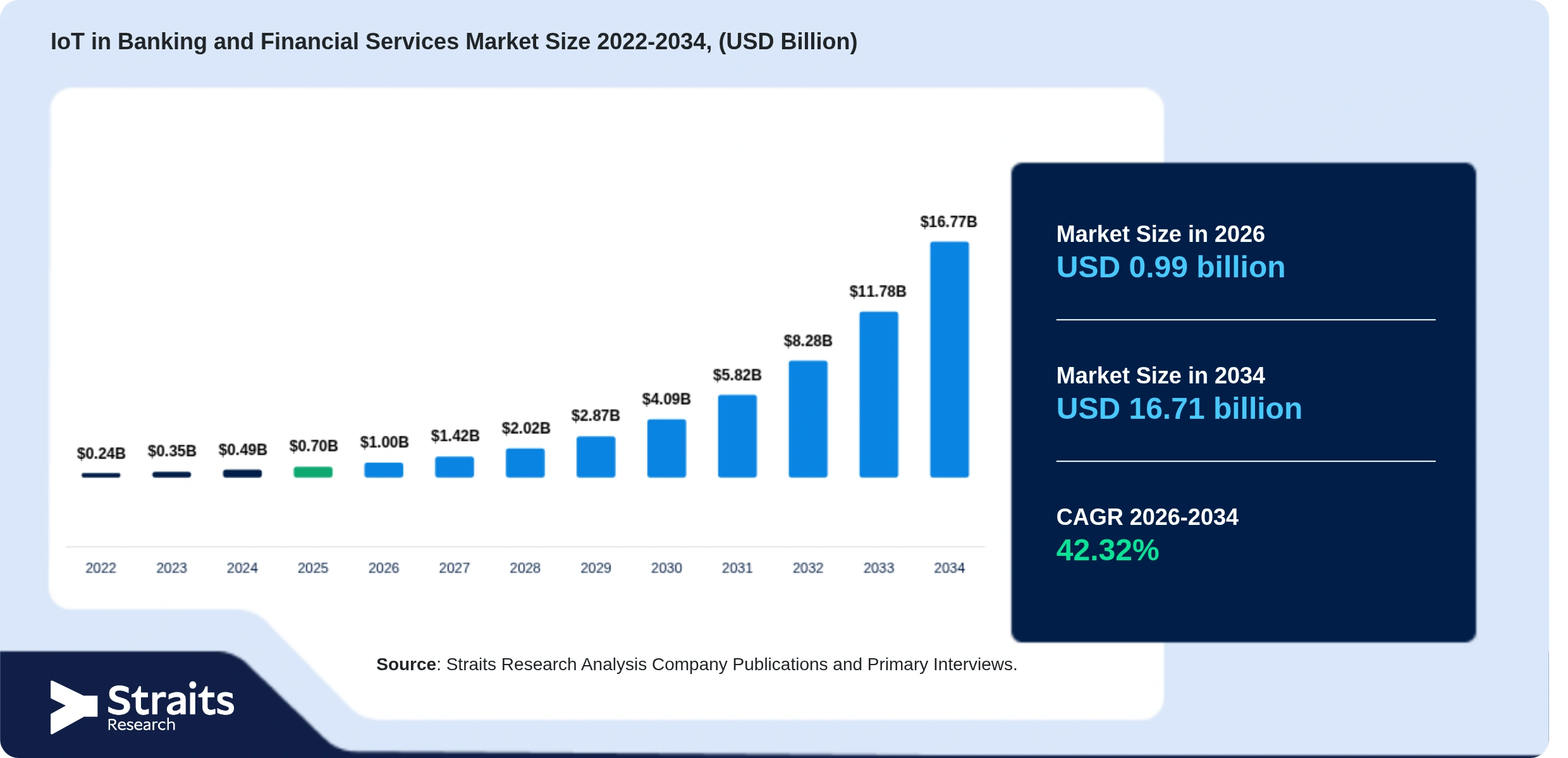 IoT in Banking and Financial Services Market Size