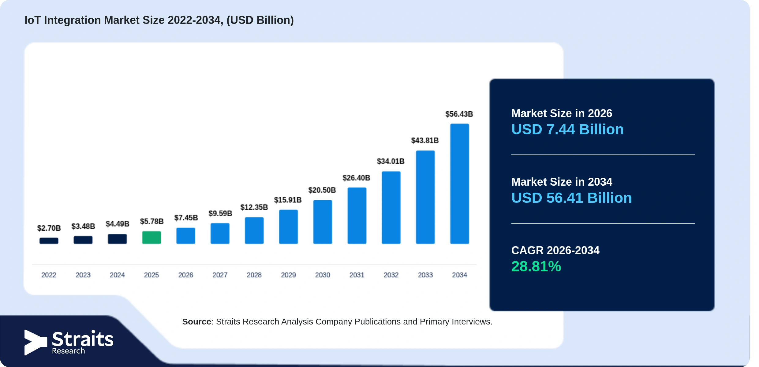 IoT Integration Market Size