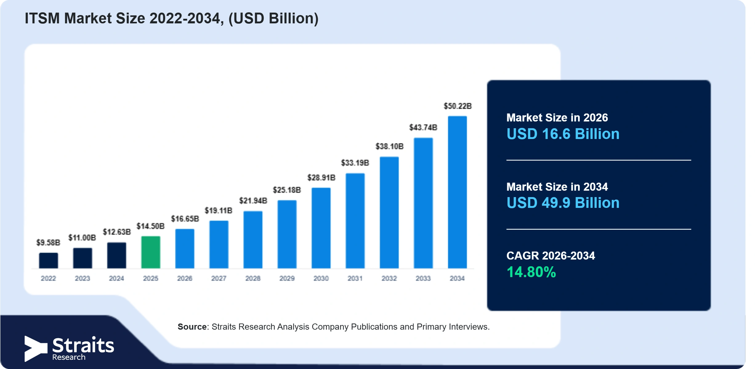 ITSM Market Size