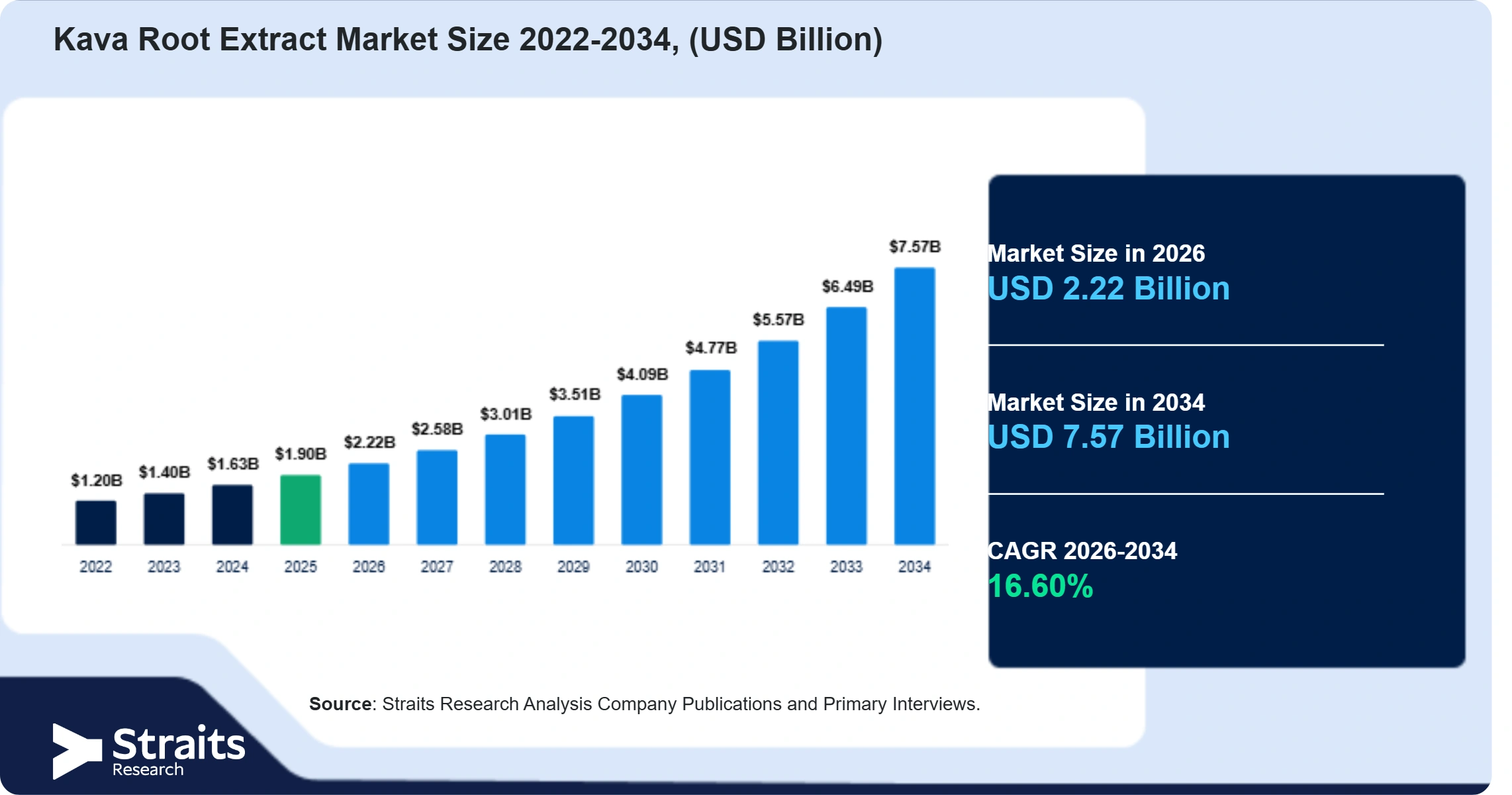 Kava Root Extract Market Size