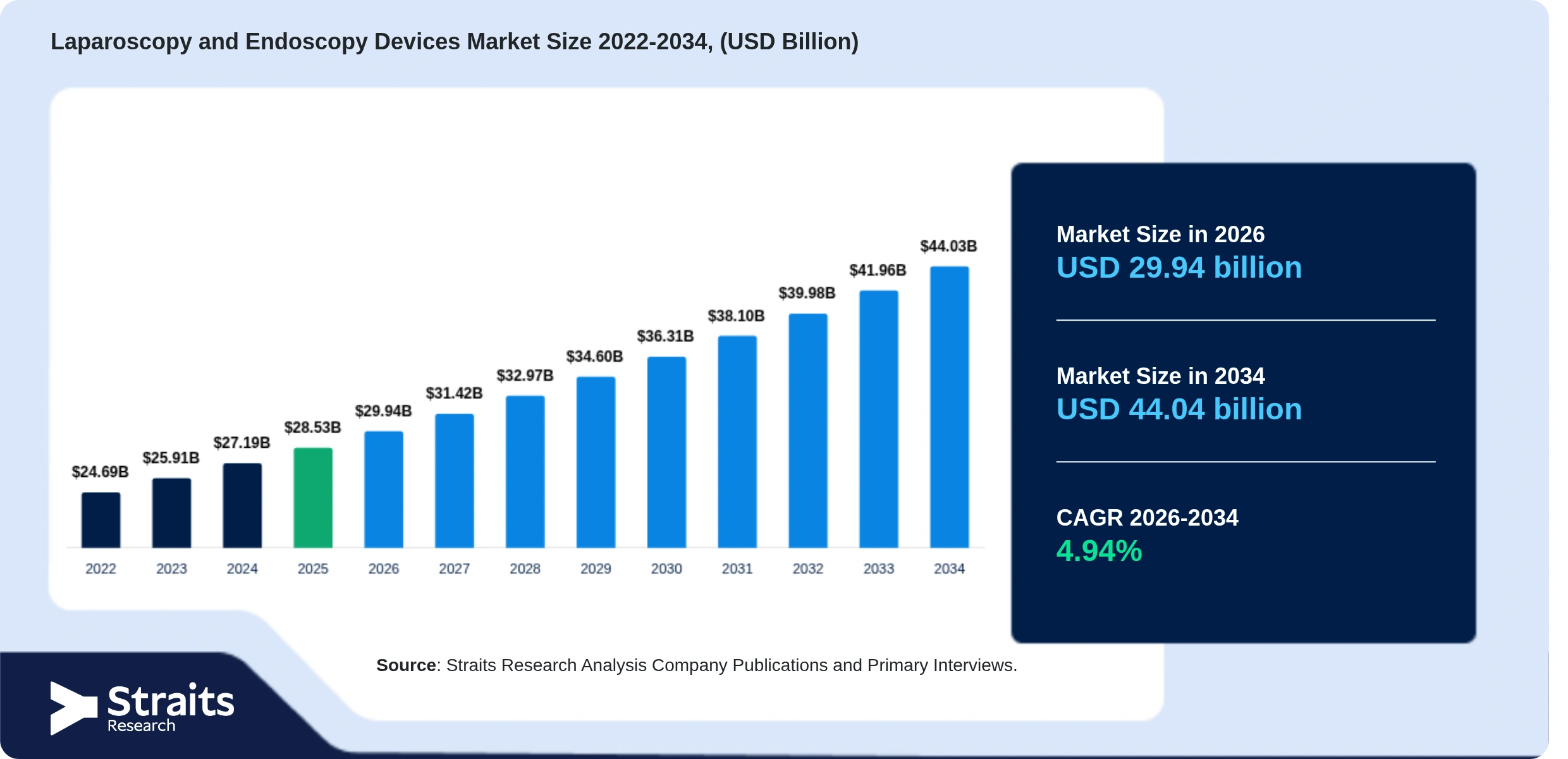 Laparoscopy and Endoscopy Devices Market Size