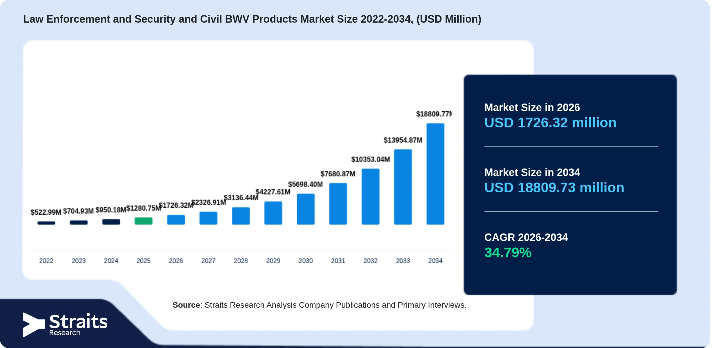 Law Enforcement and Security and Civil BWV Products Market Size