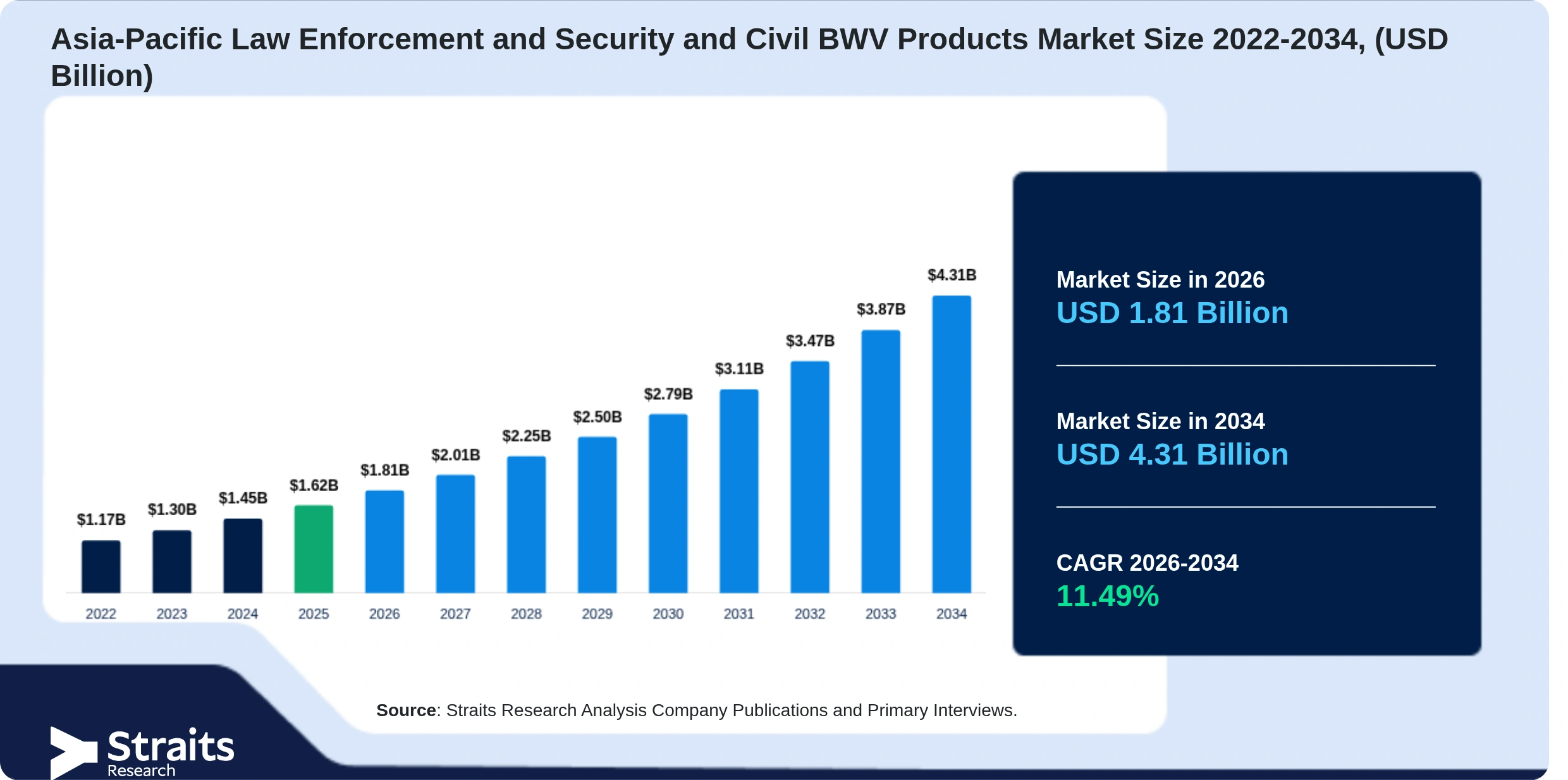 Asia-Pacific Law Enforcement and Security and Civil BWV Products Market Size
