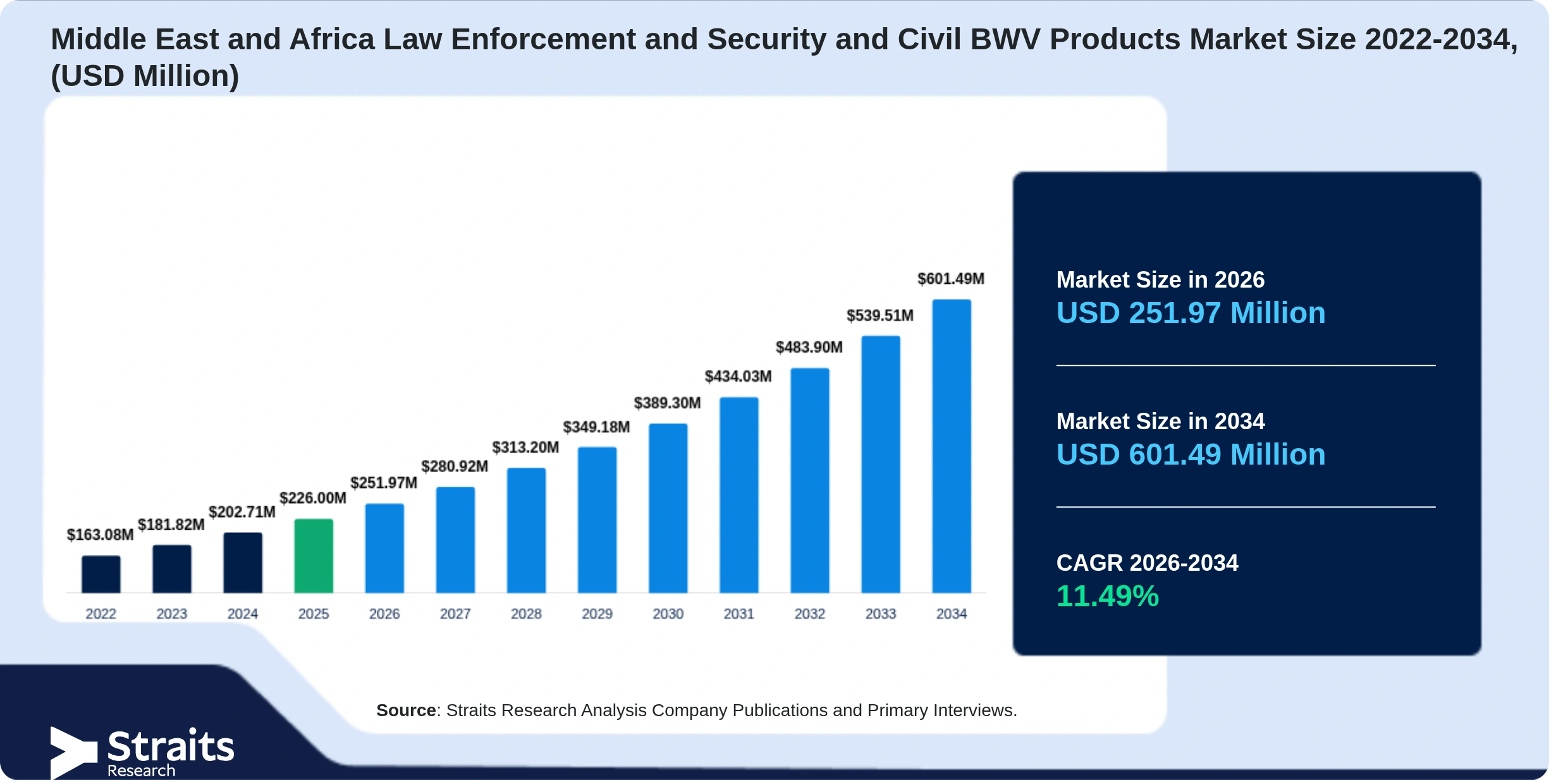 Middle East and Africa Law Enforcement and Security and Civil BWV Products Market Size