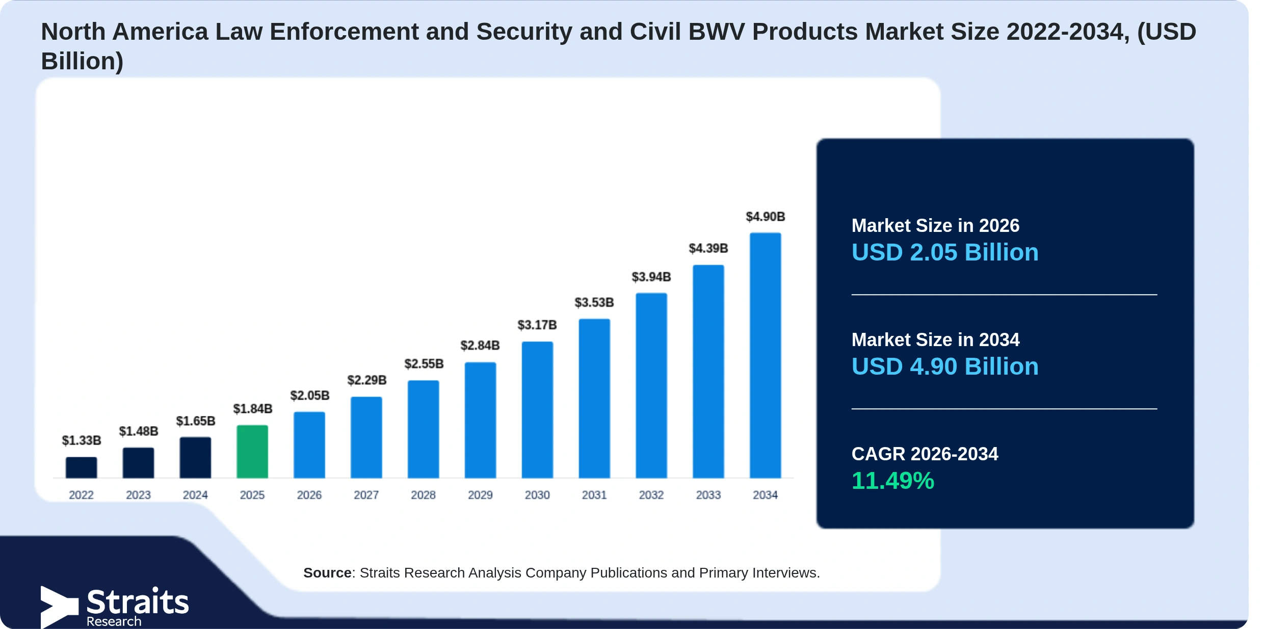 North America Law Enforcement and Security and Civil BWV Products Market Size