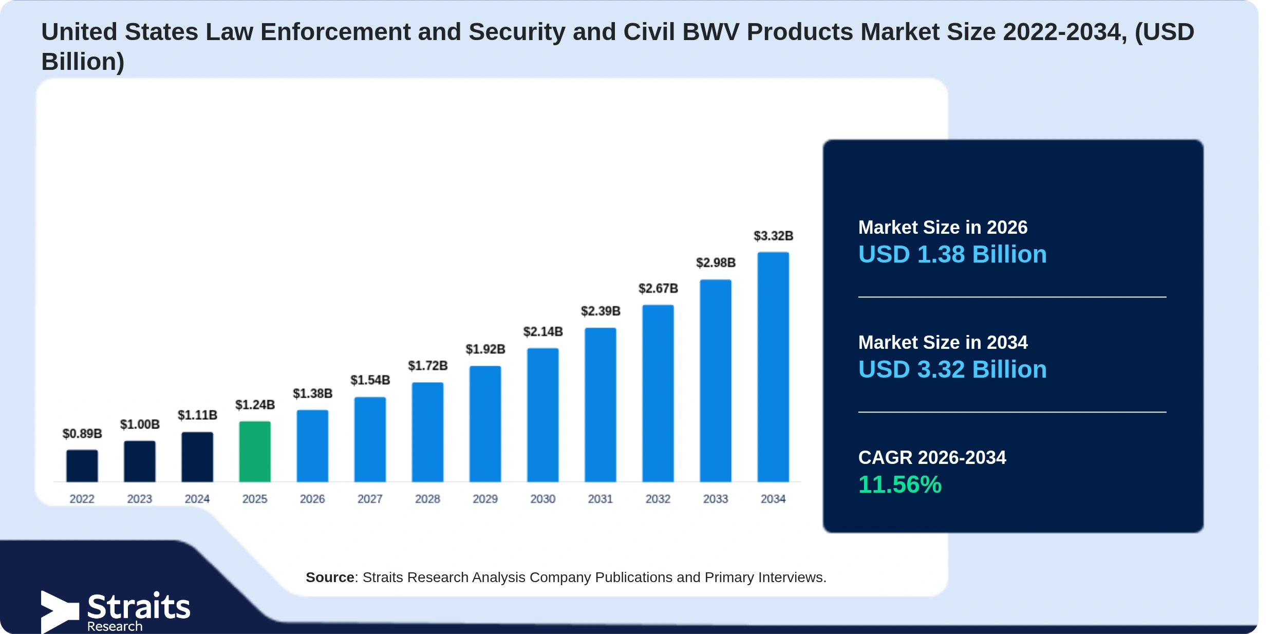 United States Law Enforcement and Security and Civil BWV Products Market Size