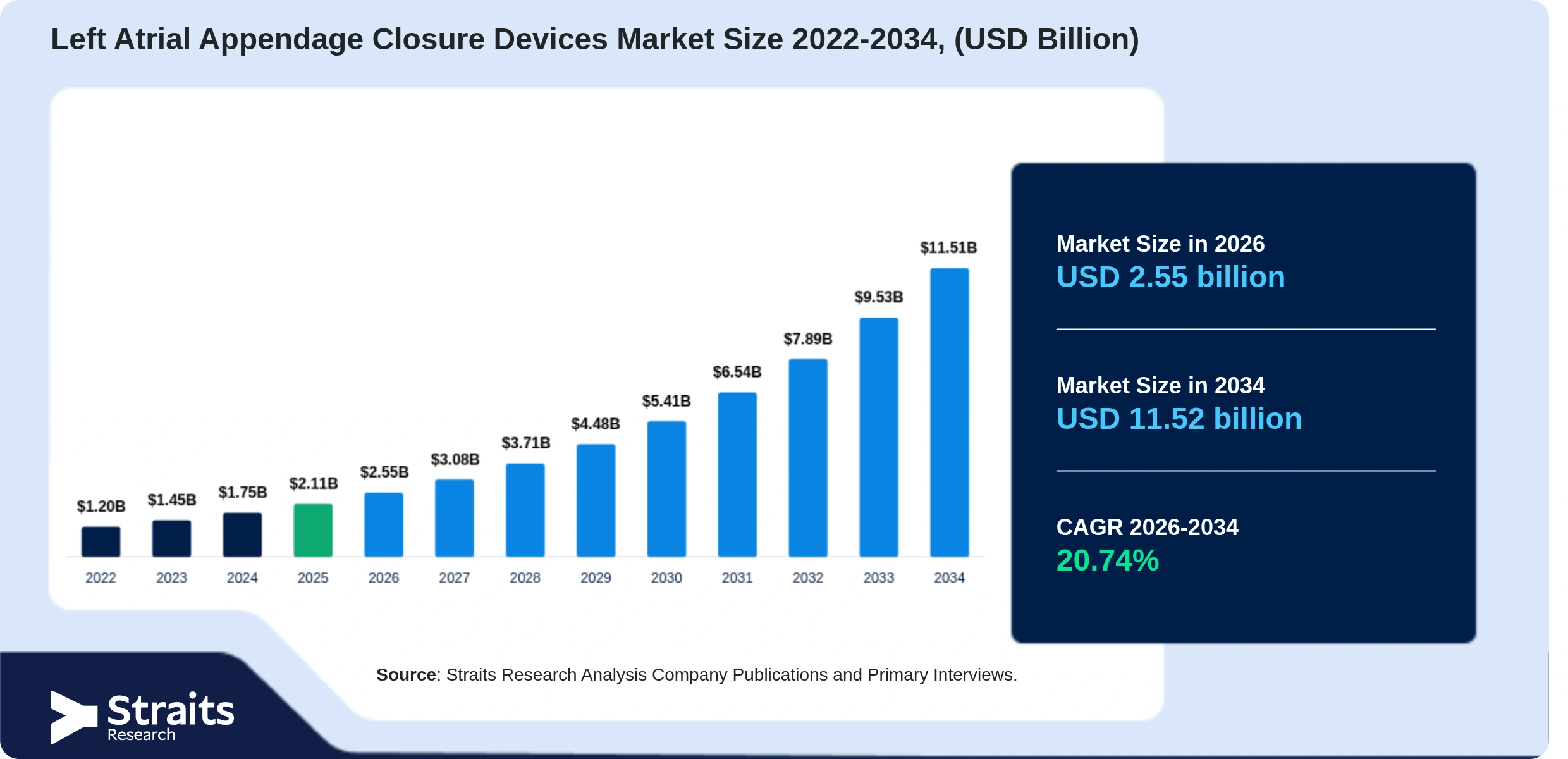 Left Atrial Appendage Closure Devices Market Size