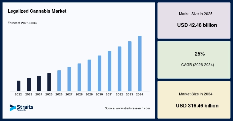 Legalized Cannabis Market Size