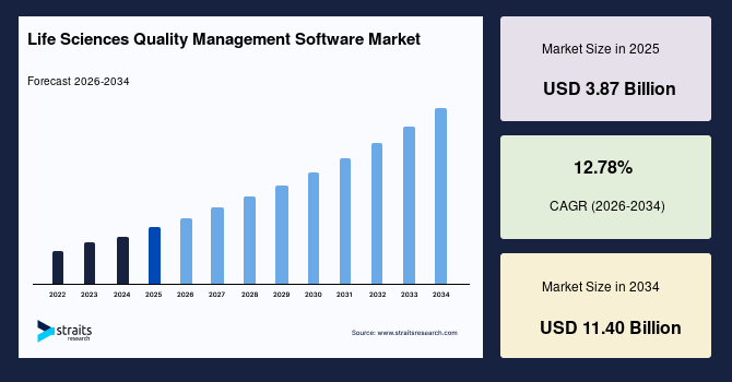 Life Sciences Quality Management Software Market Size