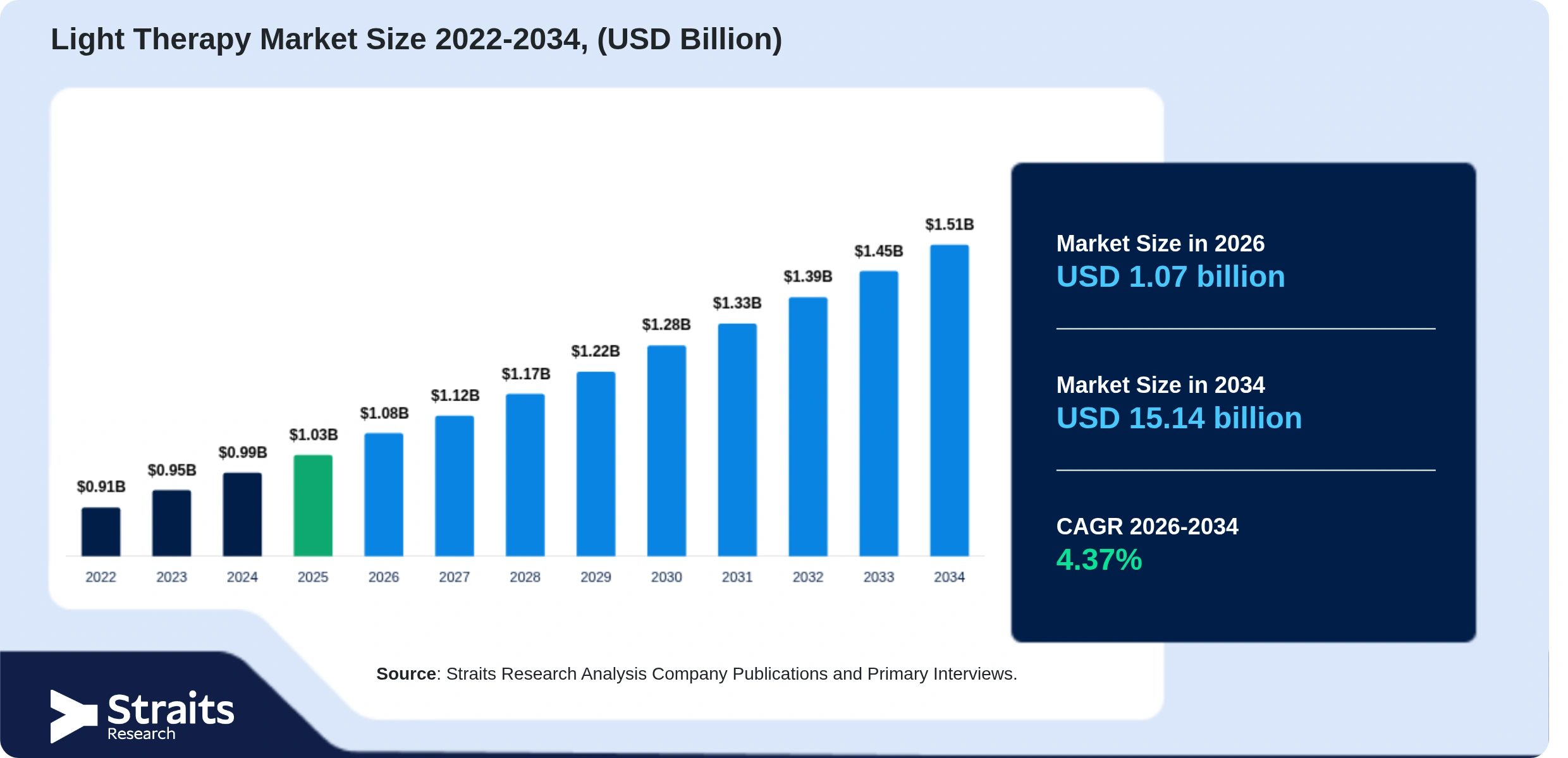 Light Therapy Market Size