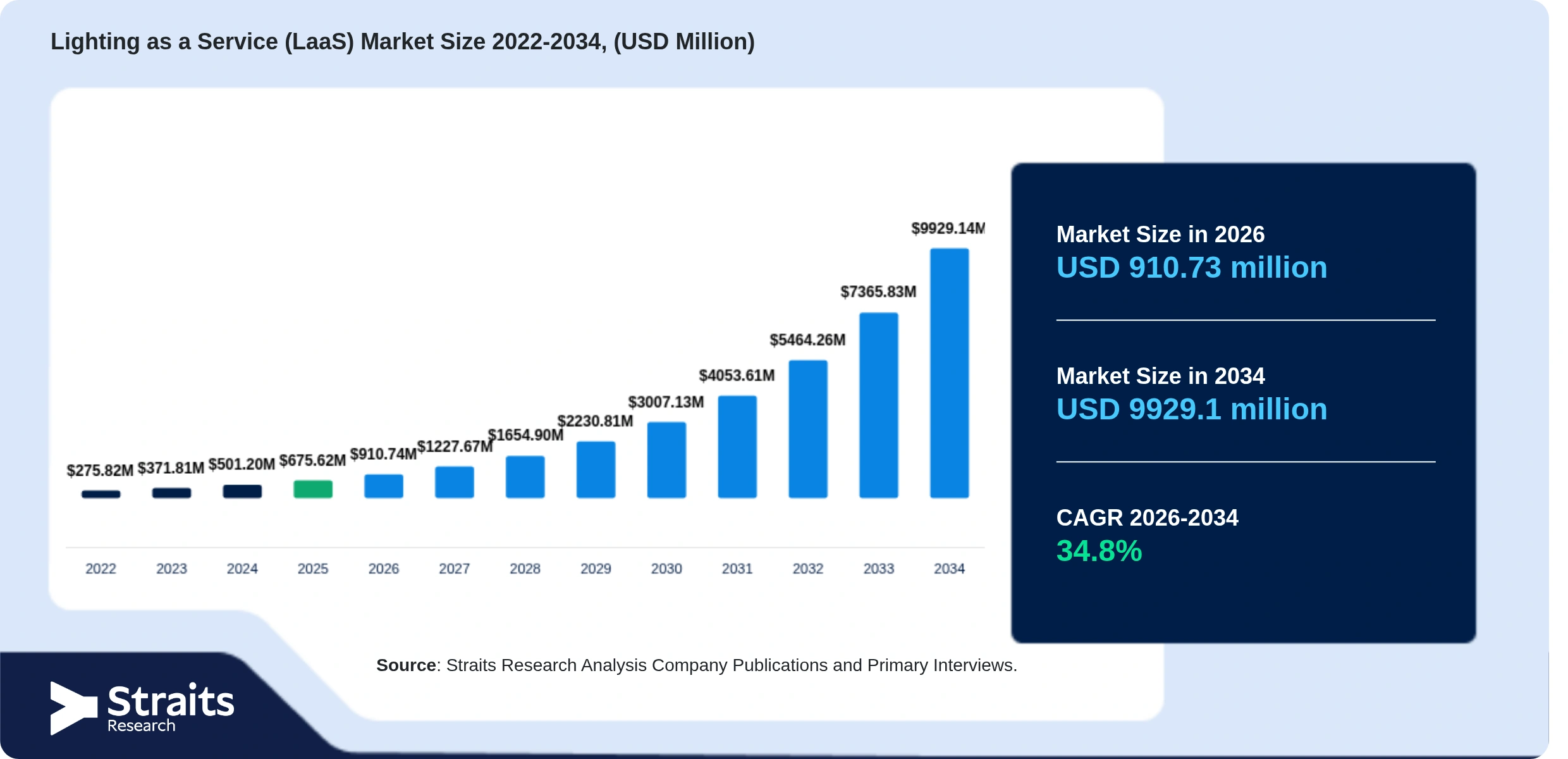Lighting as a Service (LaaS) Market Size