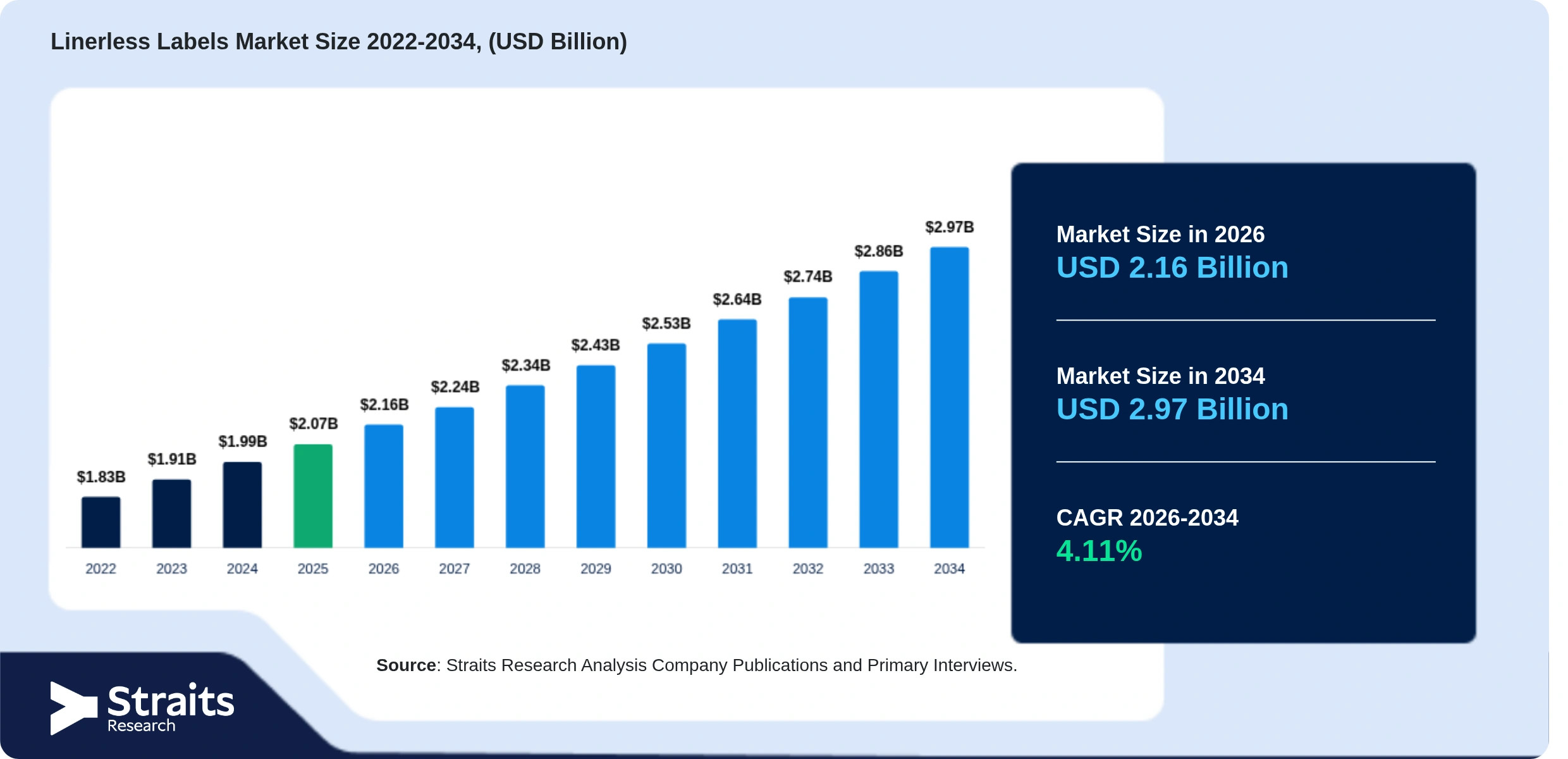 Linerless Labels Market Size
