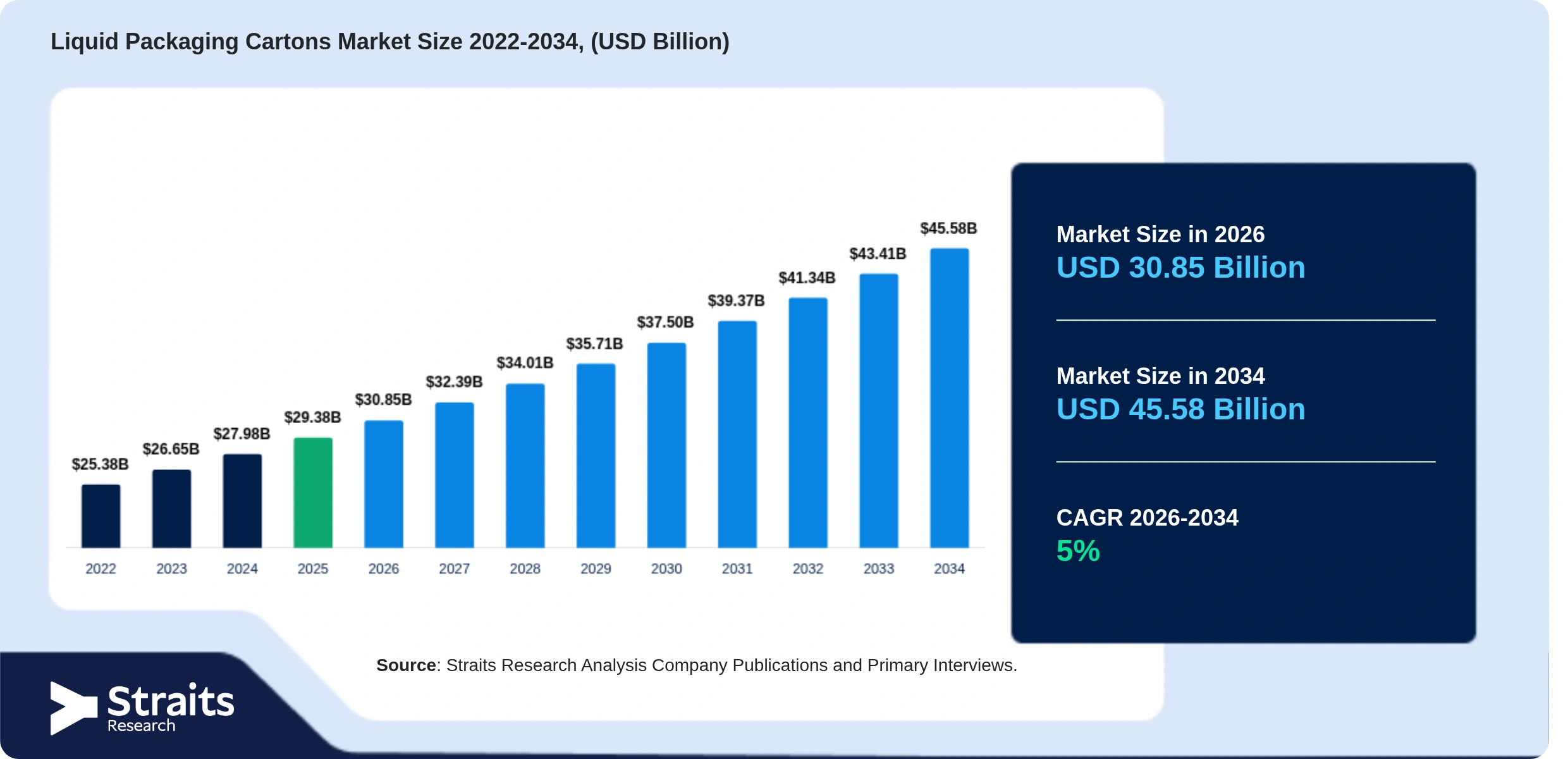 Liquid Packaging Cartons Market Size