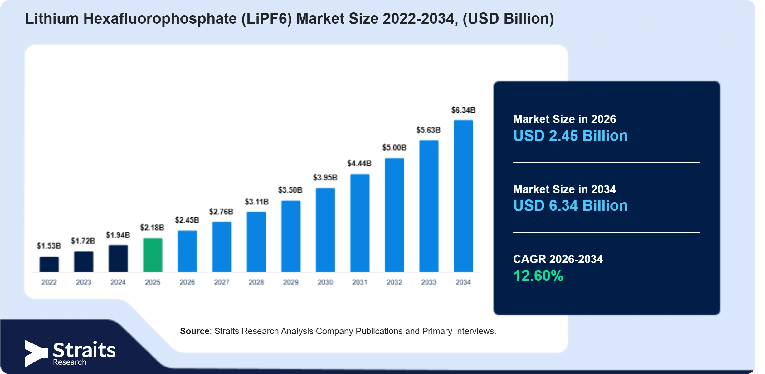 Lithium Hexafluorophosphate (LiPF6) Market Size