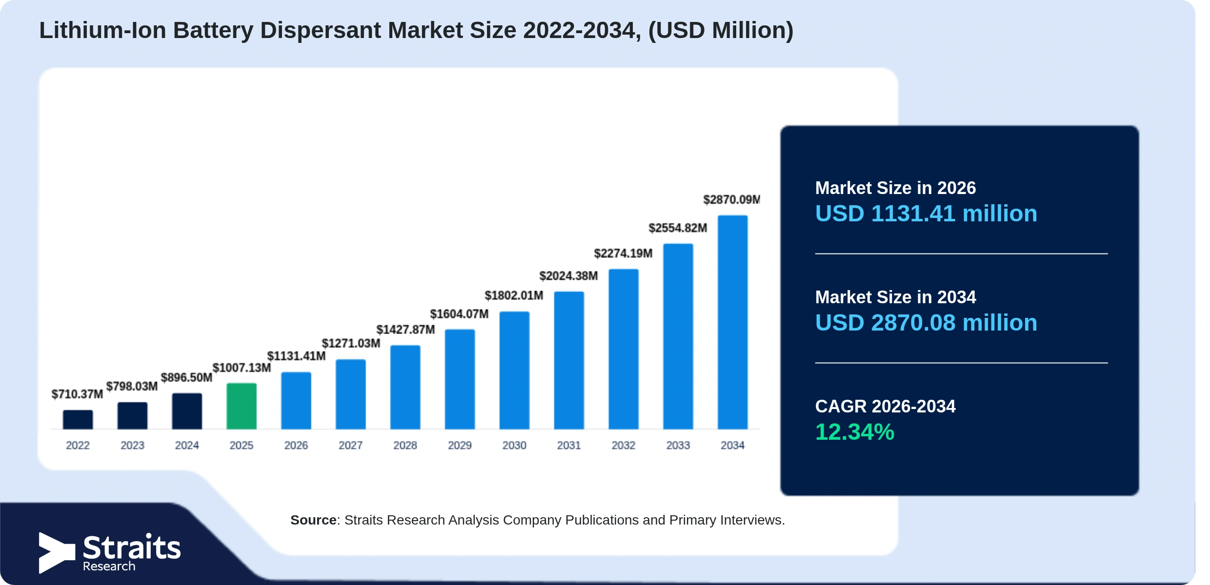 Lithium-Ion Battery Dispersant Market Size