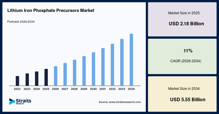 Lithium Iron Phosphate Precursors Market Size