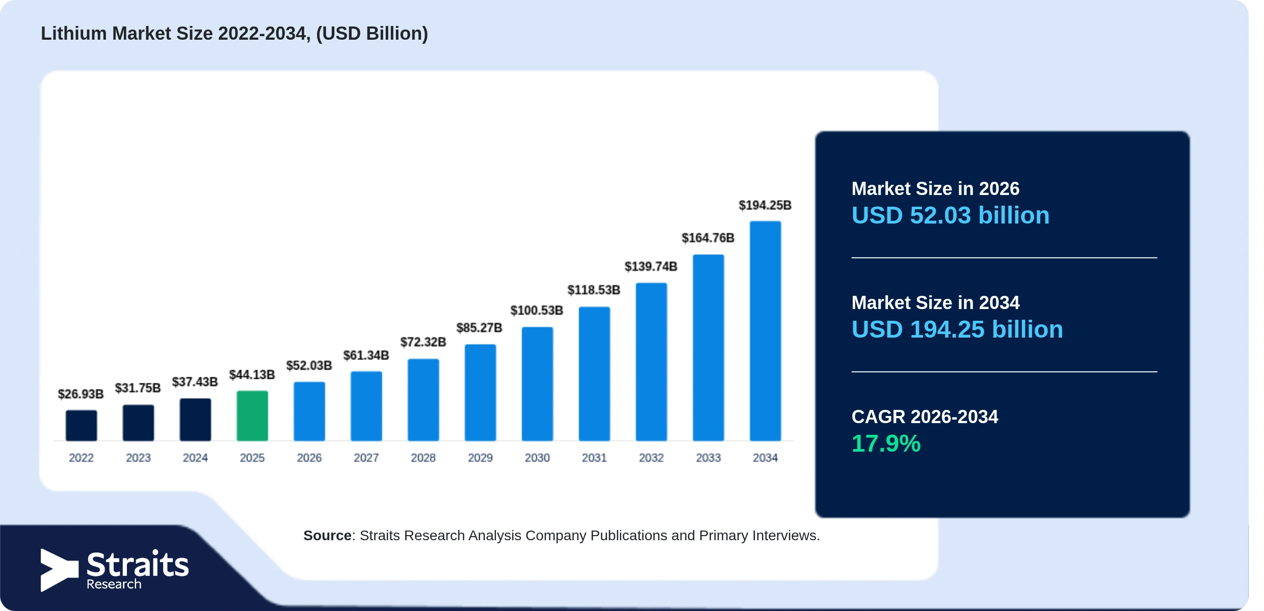 Lithium Market Size