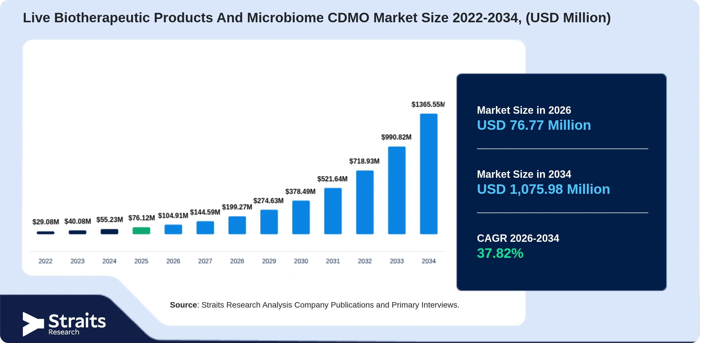 Live Biotherapeutic Products And Microbiome CDMO Market Size