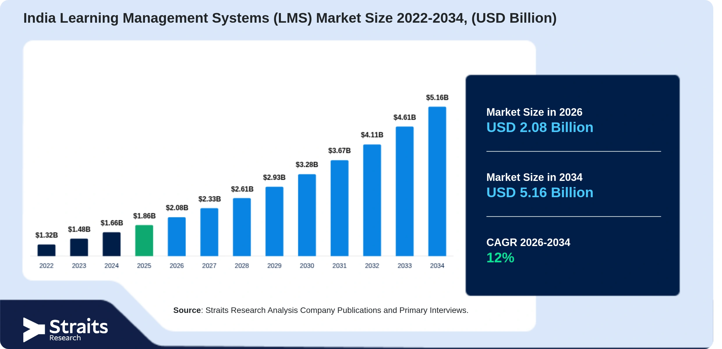 India Learning Management Systems (LMS) Market Size