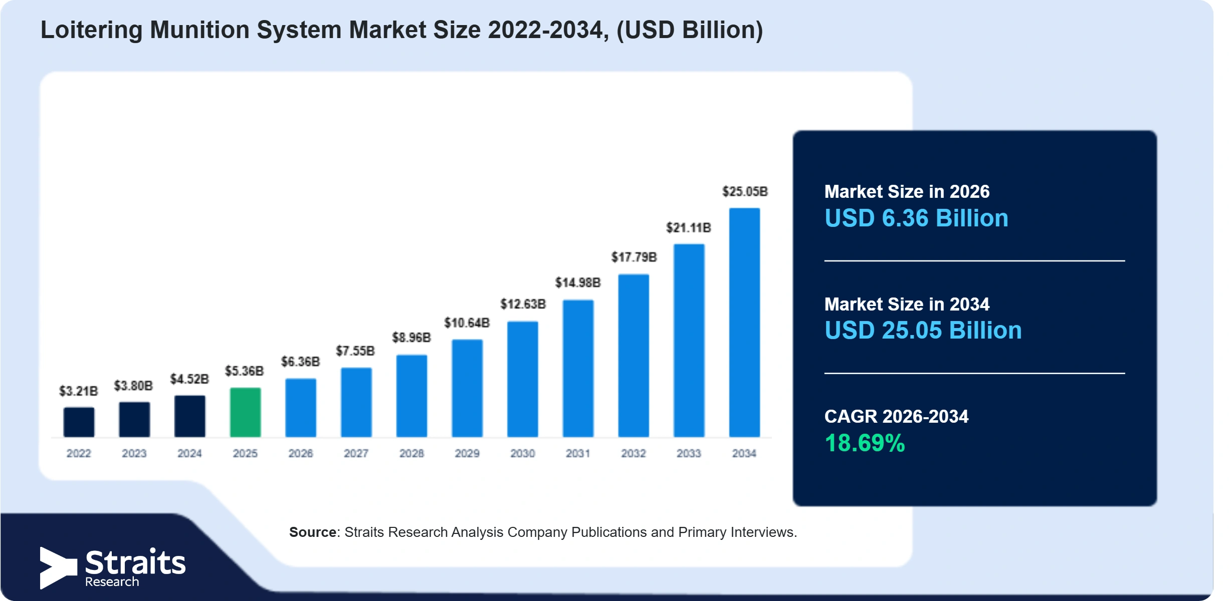 Loitering Munition System Market Size