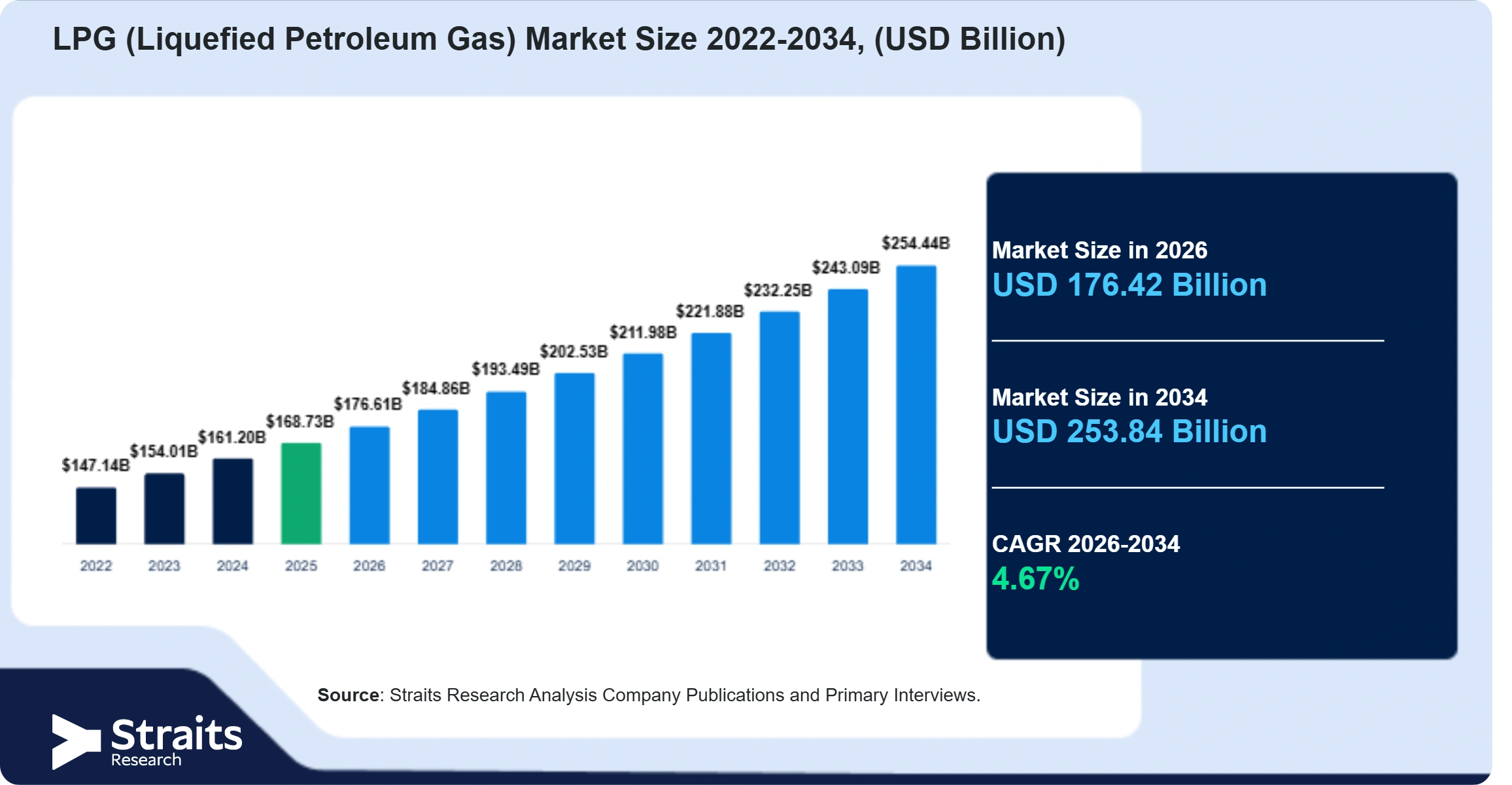 LPG (Liquefied Petroleum Gas) Market Size