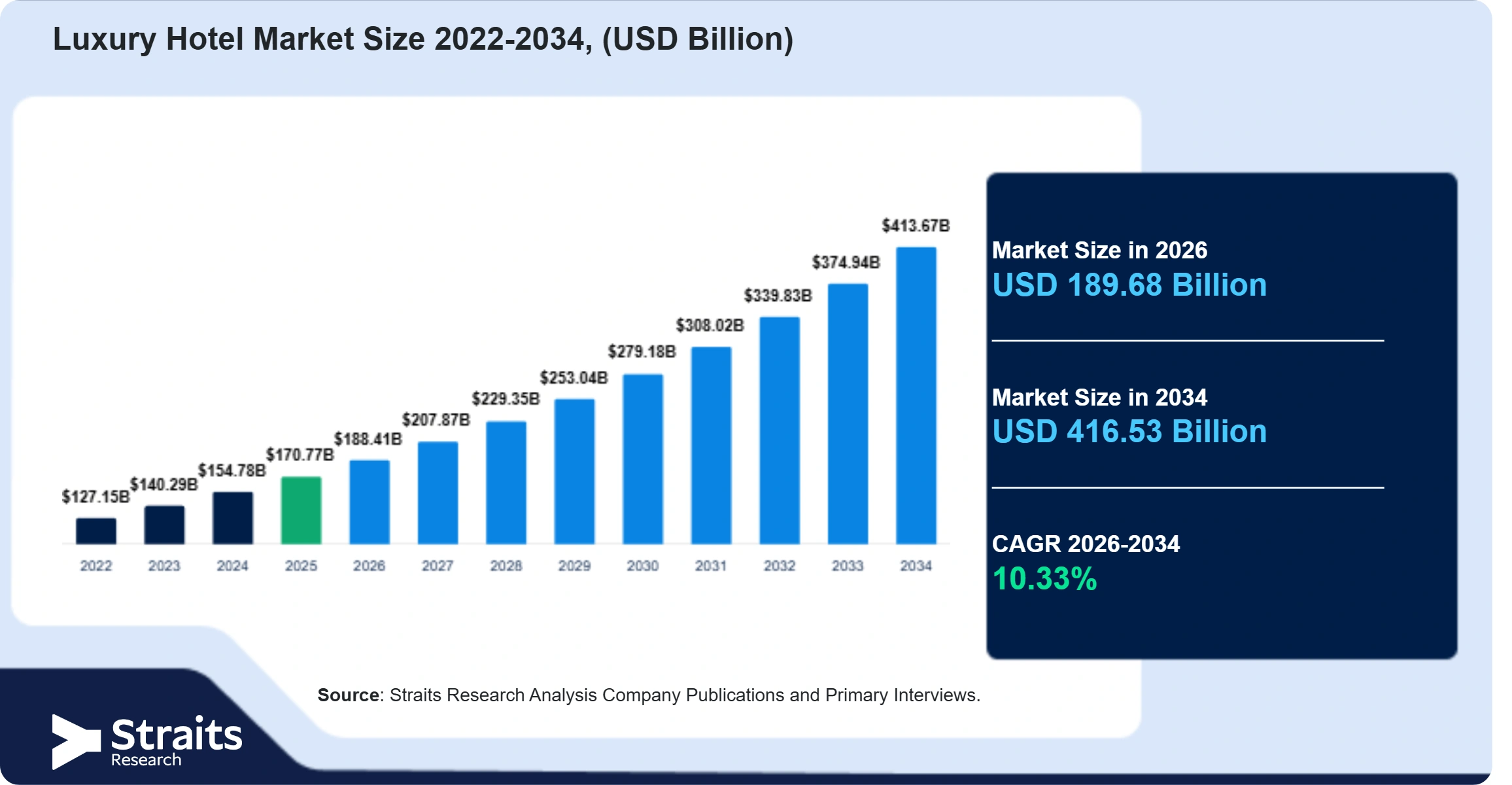 Luxury Hotel Market Size