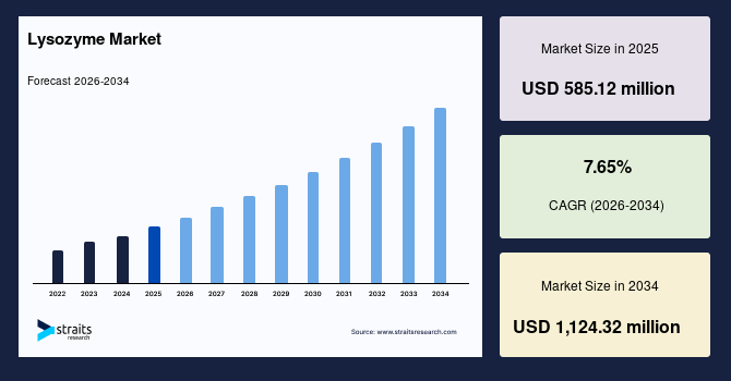 Lysozyme Market Size
