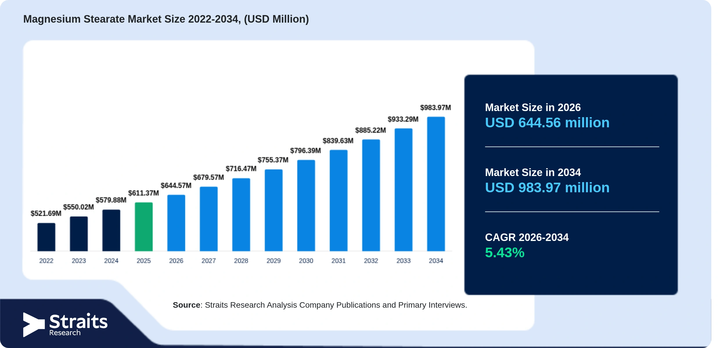 Magnesium Stearate Market Size