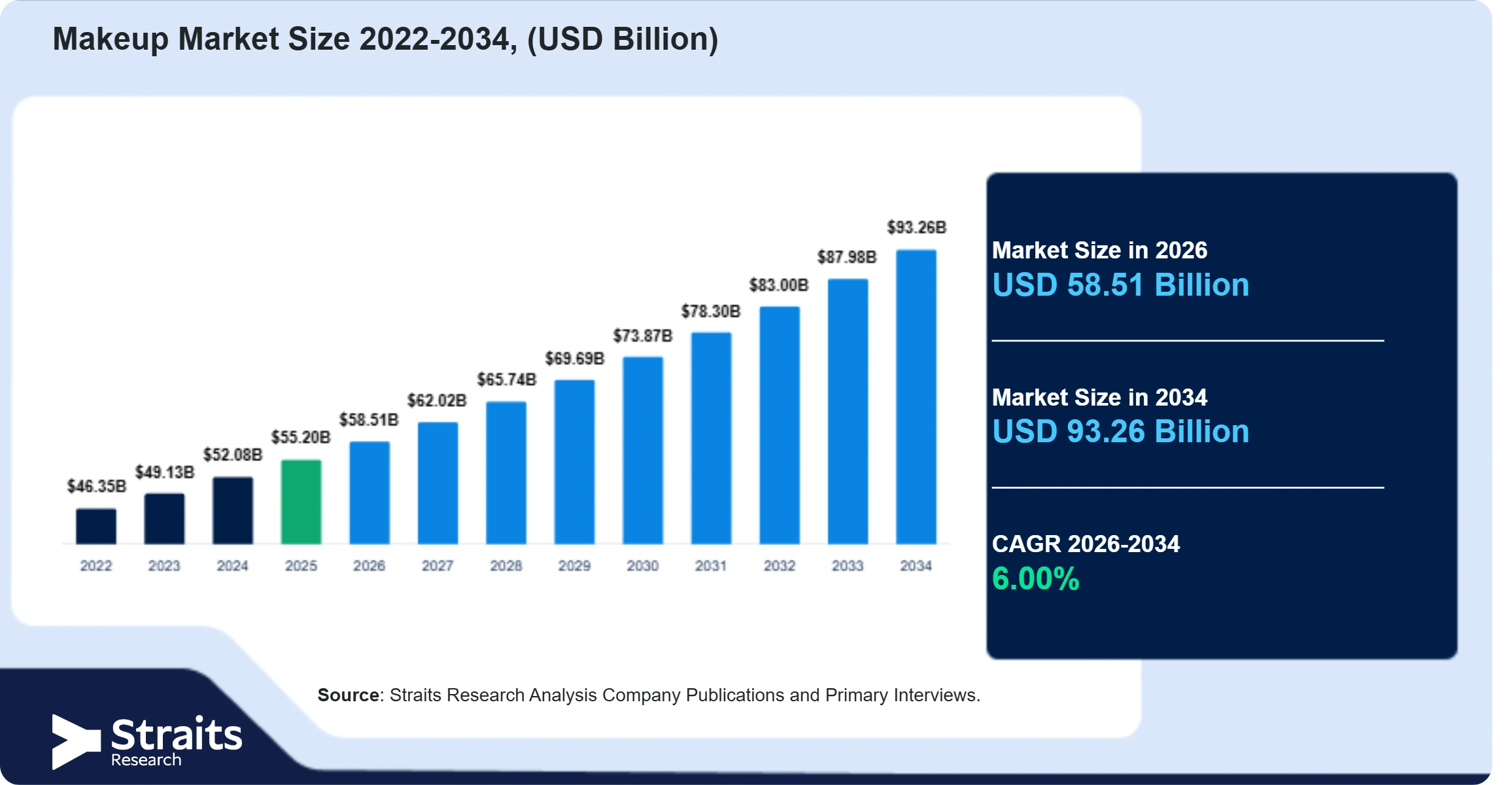 Makeup Market Size