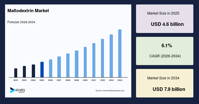 Maltodextrin Market Size