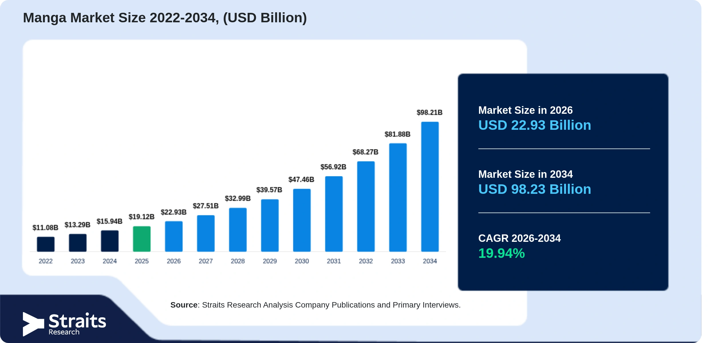 Manga Market Size