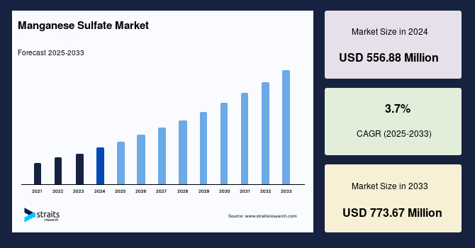 Manganese Sulfate Market Size