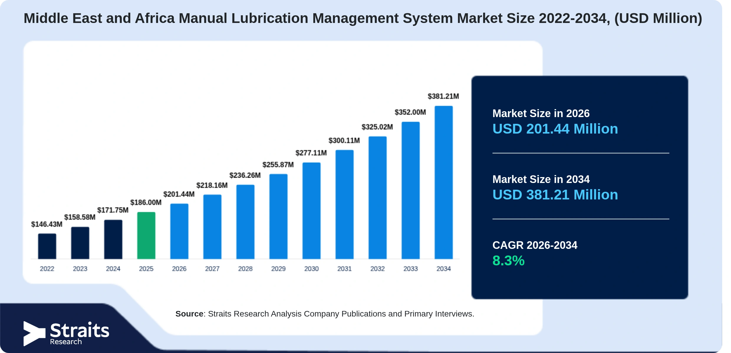Middle East and Africa Manual Lubrication Management System Market Size