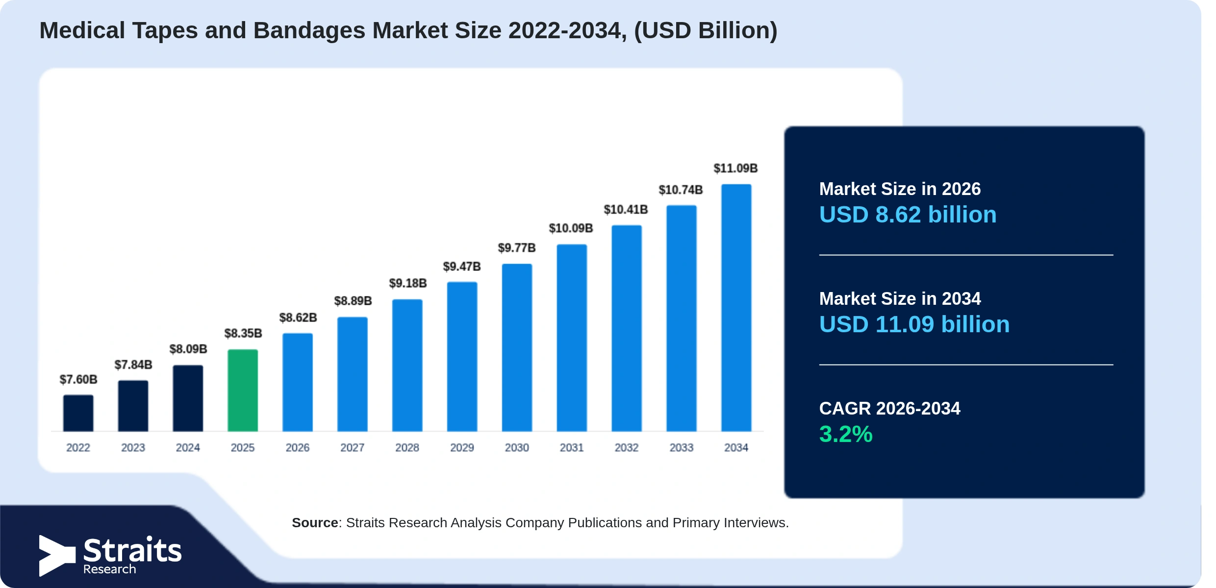 Medical Tapes and Bandages Market Size