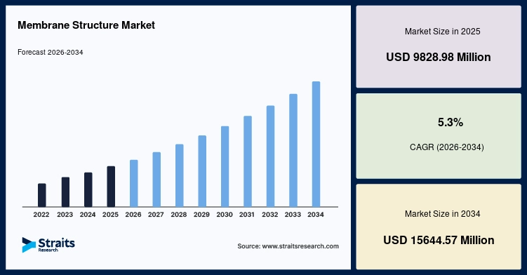 Membrane Structure Market Size