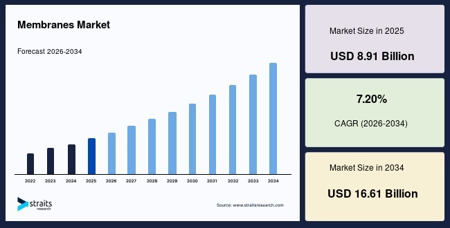 Membranes Market Size