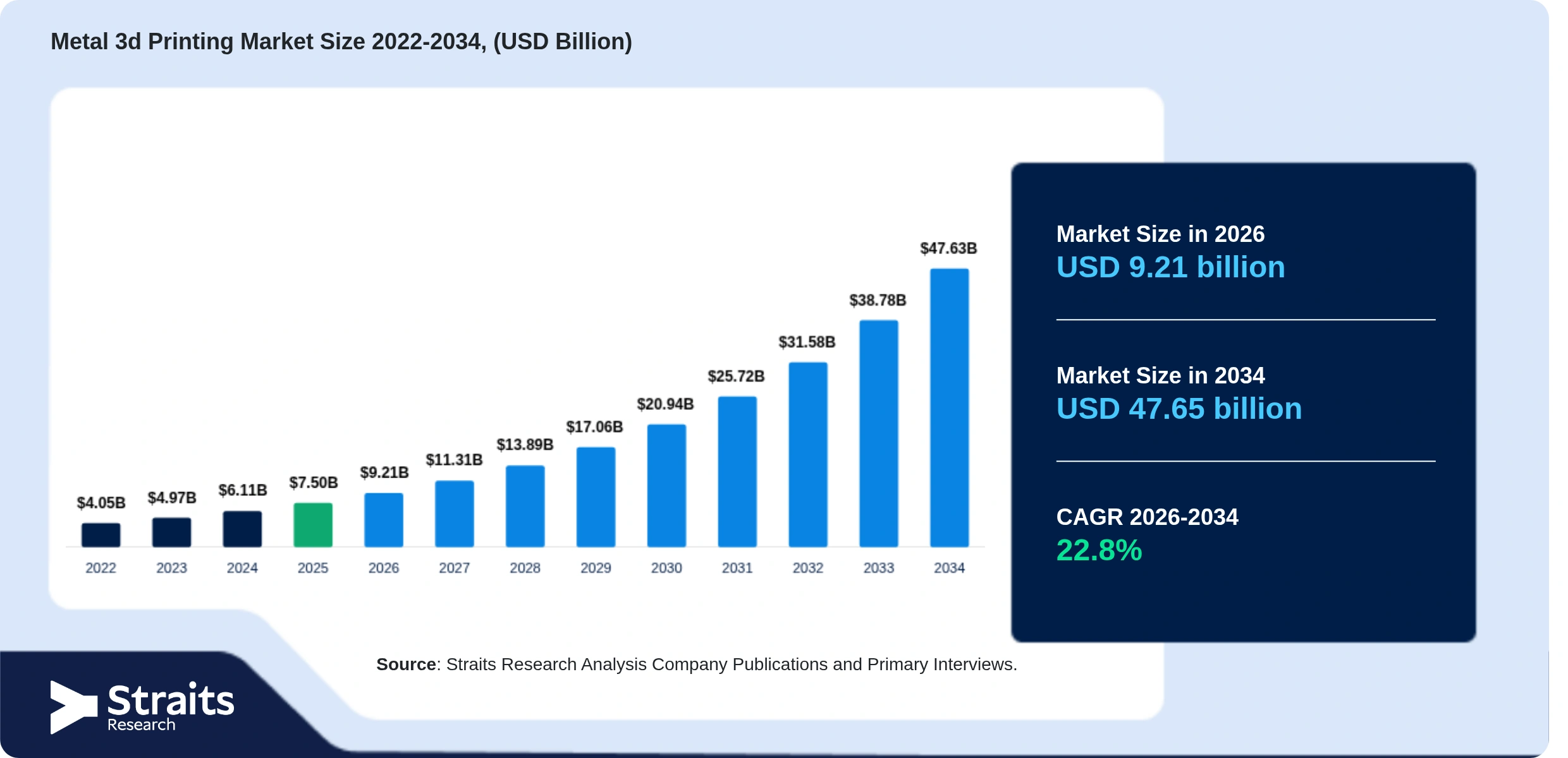 Metal 3d Printing Market Size