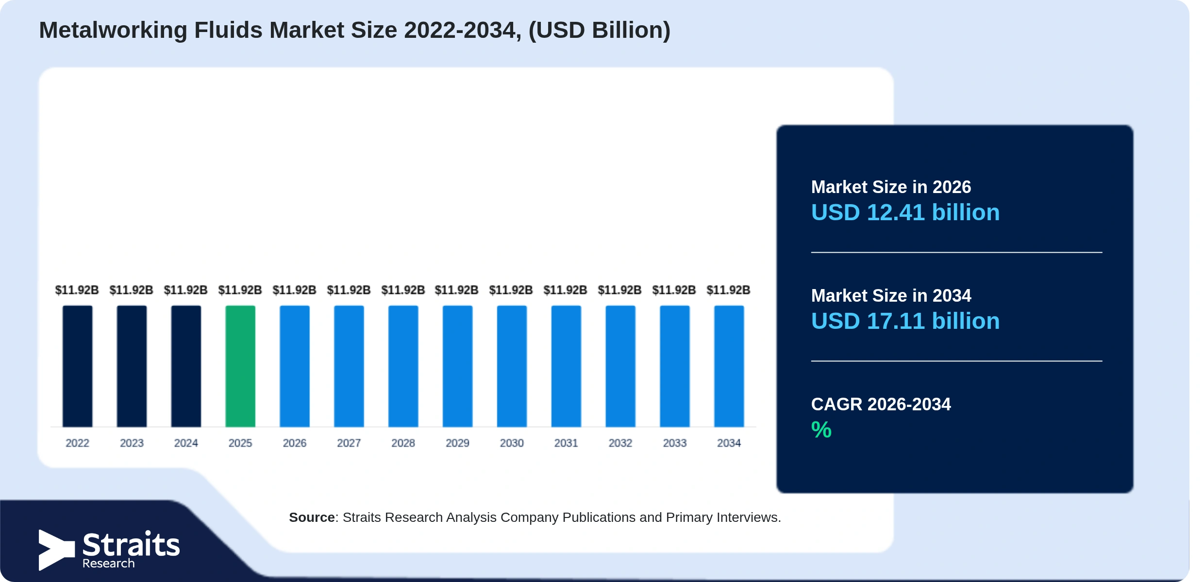 Metalworking Fluids Market Size