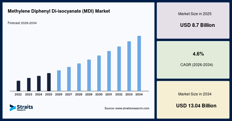 Methylene Diphenyl Di-isocyanate (MDI) Market Size