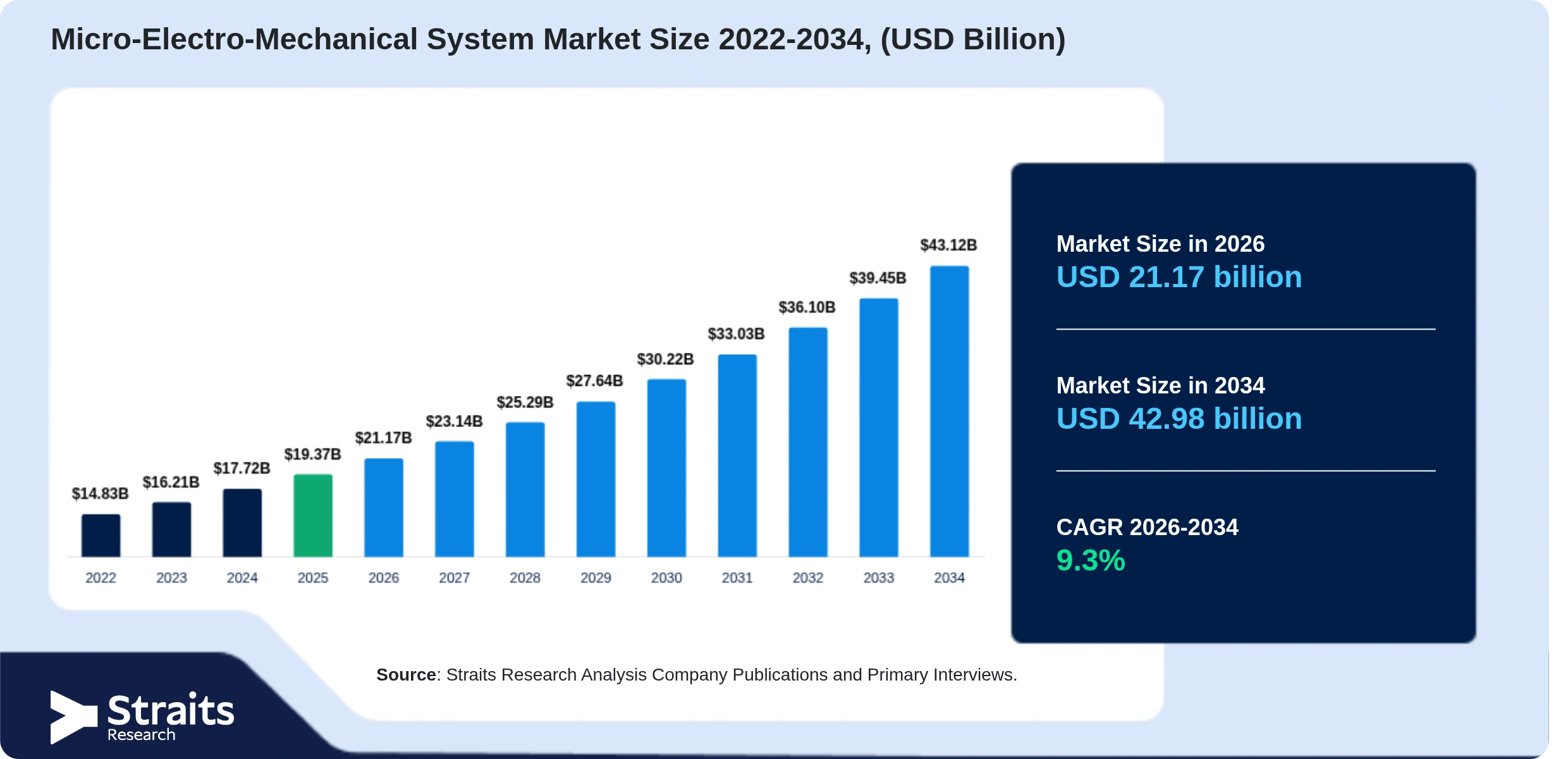 Micro-Electro-Mechanical System Market Size