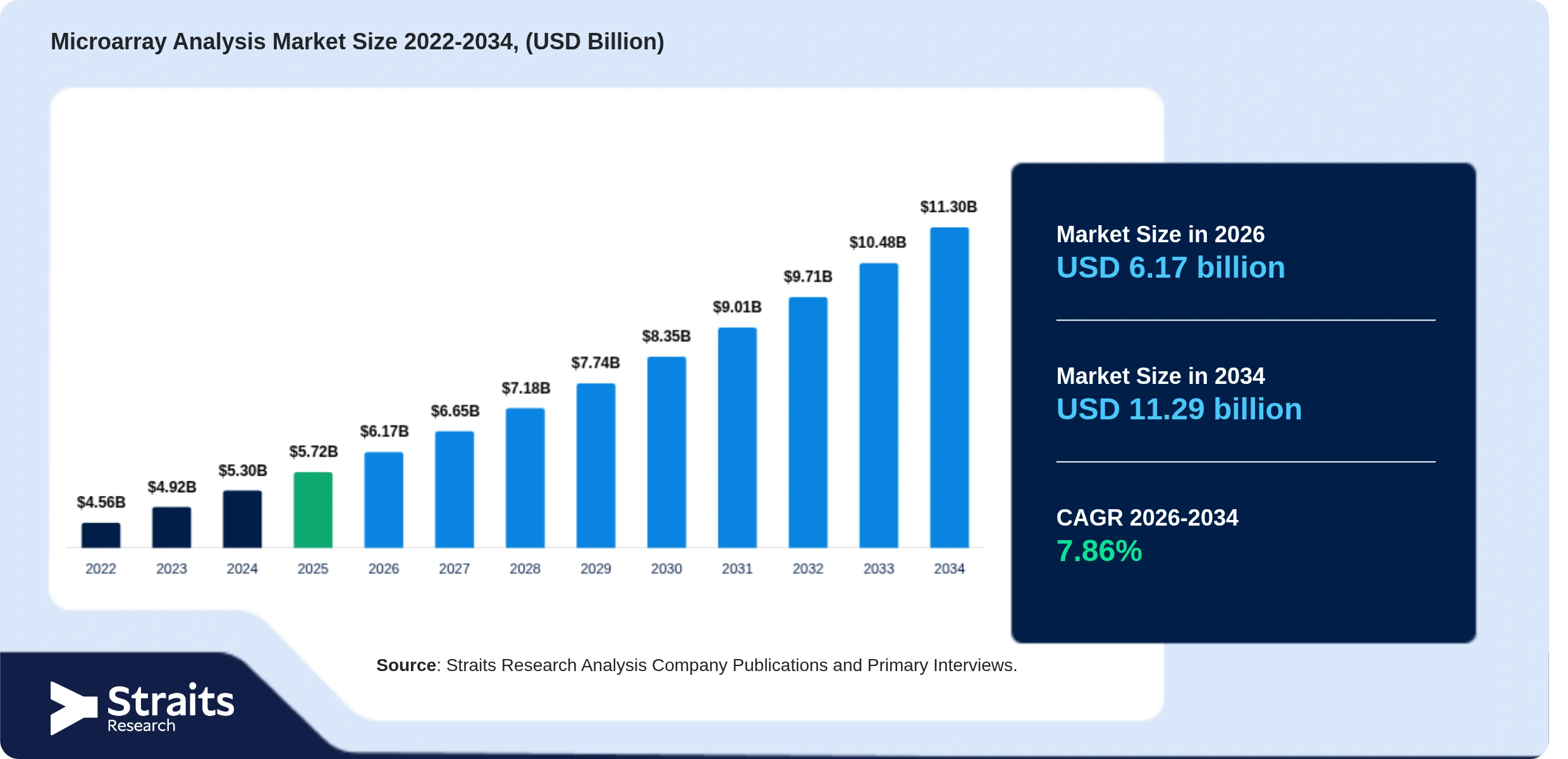 Microarray Analysis Market Size