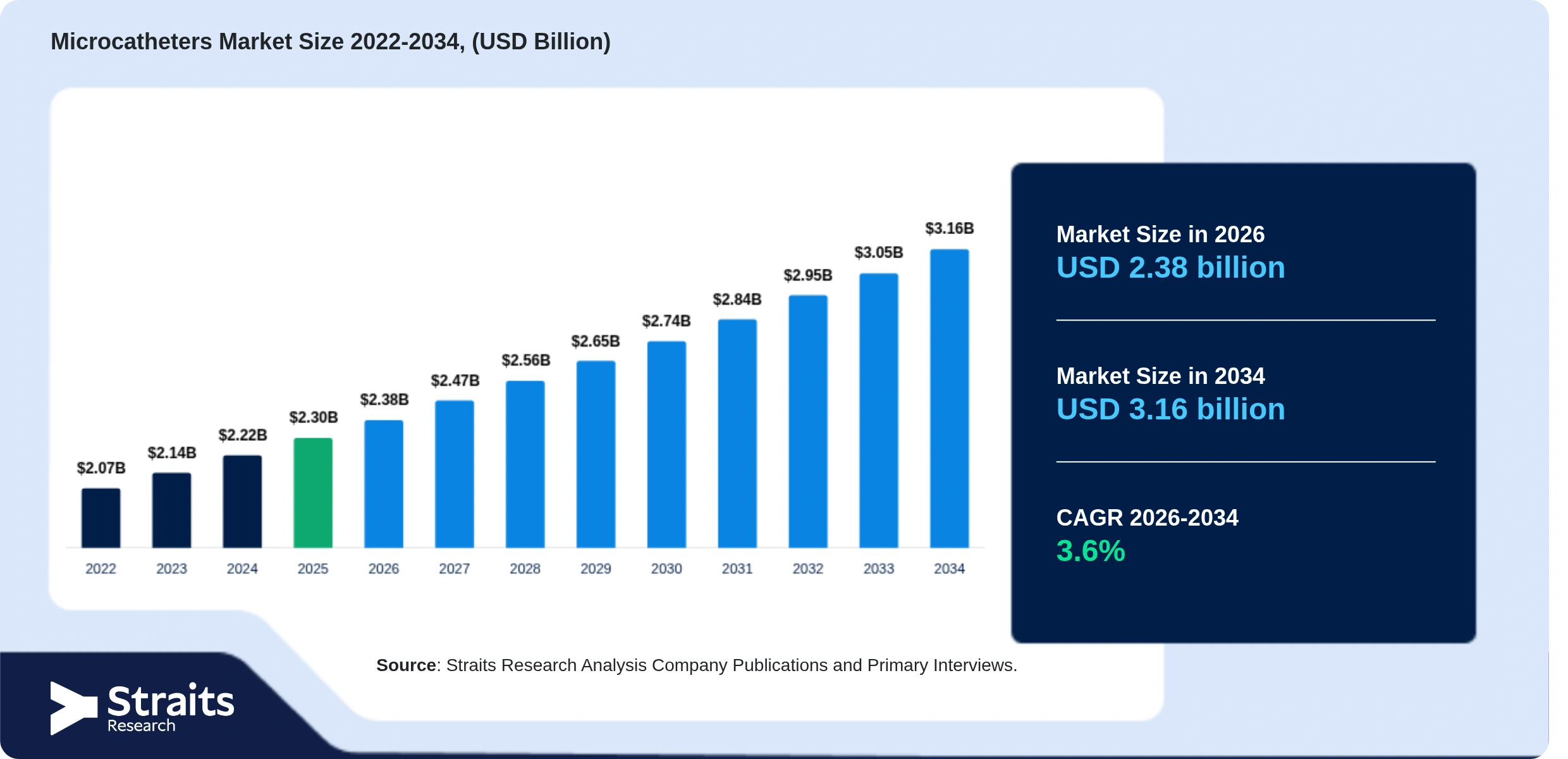 Microcatheters Market Size
