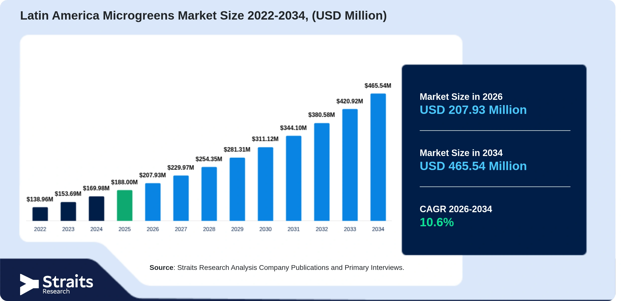 Latin America Microgreens Market Size