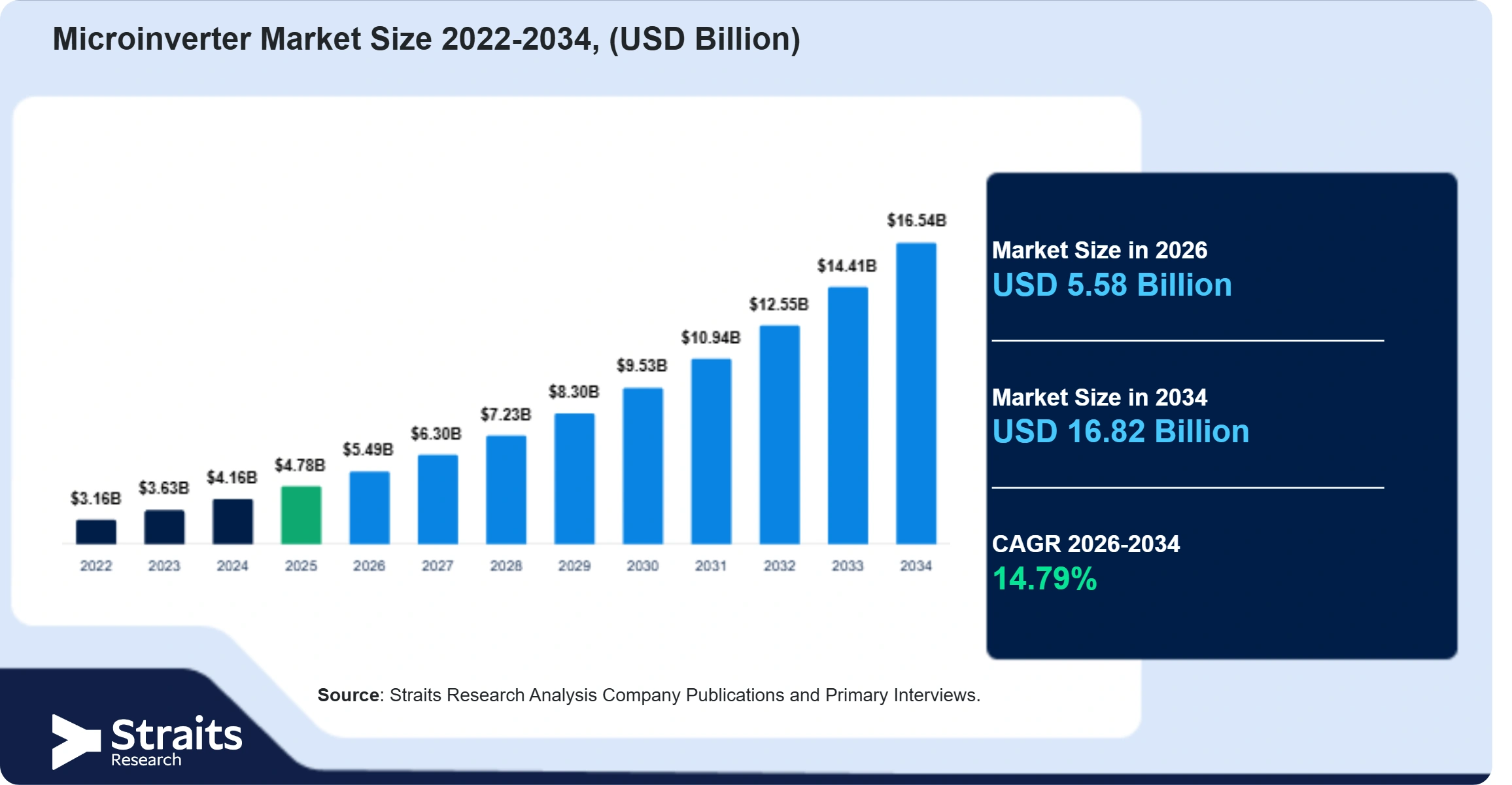 Microinverter Market Size
